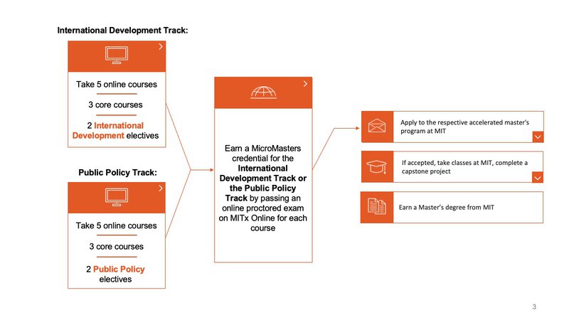 Data, Economics, and Design of Policy MicroMasters