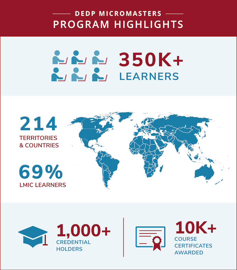 DEDP MicroMasters program statistics 2023