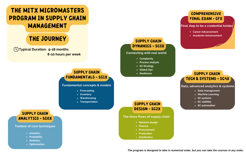 Supply Chain Management MicroMasters