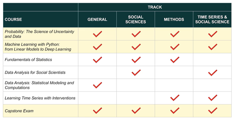 SDS tracks