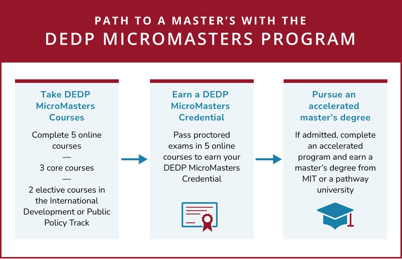 Diagram illustrating the pathway to earning the DEDP MicroMasters credential.
